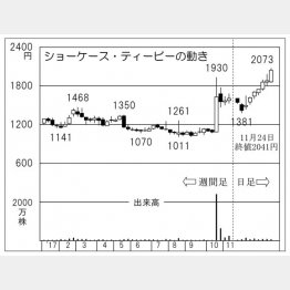 ショーケース・ティービー（Ｃ）日刊ゲンダイ