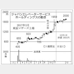 ジャパンエレベーターサービス（Ｃ）日刊ゲンダイ