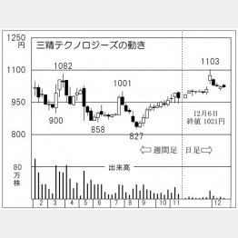 三精テクノロジーズ（Ｃ）日刊ゲンダイ