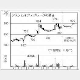 システムインテグレータ（Ｃ）日刊ゲンダイ