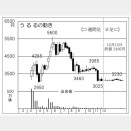 うるるの株価の動き（Ｃ）日刊ゲンダイ