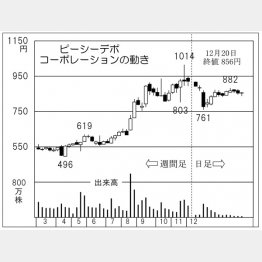 ピーシーデポコーポレーション（Ｃ）日刊ゲンダイ