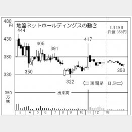 地盤ネットホールディングス（Ｃ）日刊ゲンダイ