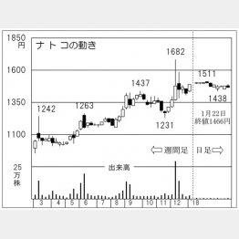 ナトコ（Ｃ）日刊ゲンダイ