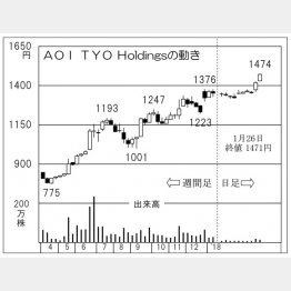 AOI TYO Holdings（Ｃ）日刊ゲンダイ