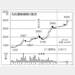 丸和運輸機関（Ｃ）日刊ゲンダイ