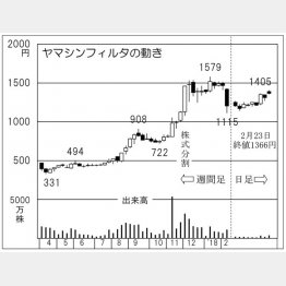 ヤマシンフィルタ（Ｃ）日刊ゲンダイ