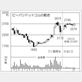 ピーバンドットコム（Ｃ）日刊ゲンダイ