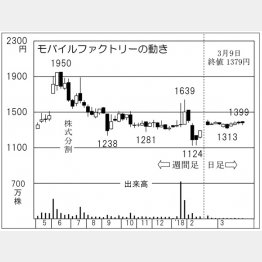 モバイルファクトリー（Ｃ）日刊ゲンダイ