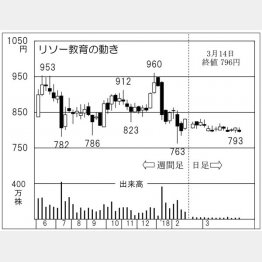 リソー教育（Ｃ）日刊ゲンダイ