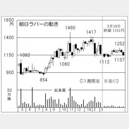 朝日ラバー（Ｃ）日刊ゲンダイ