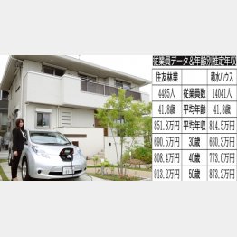 住友林業と積水ハウス（Ｃ）共同通信社