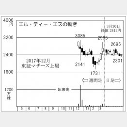 エル・ティー・エス（Ｃ）日刊ゲンダイ