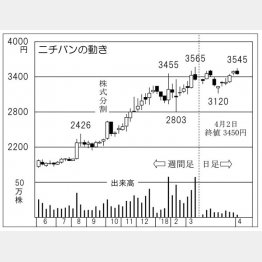 ニチバン（Ｃ）日刊ゲンダイ