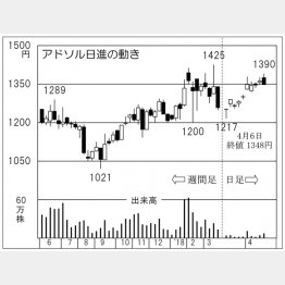 アドソル日進（Ｃ）日刊ゲンダイ