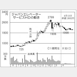 ジャパンエレベーターサービスＨＤ（Ｃ）日刊ゲンダイ