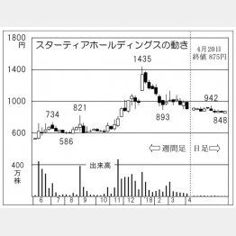 スターティアホールディングス（Ｃ）日刊ゲンダイ