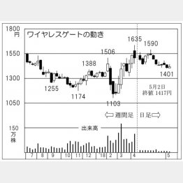 ワイヤレスゲート（Ｃ）日刊ゲンダイ