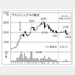 アルコニックス（Ｃ）日刊ゲンダイ