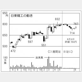 日東精工（Ｃ）日刊ゲンダイ