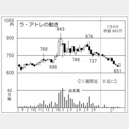 ラ・アトレ（Ｃ）日刊ゲンダイ