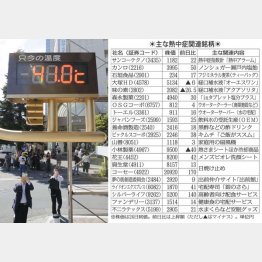 熊谷で国内最高を更新（Ｃ）共同通信社
