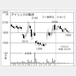 アイリッジ（Ｃ）日刊ゲンダイ