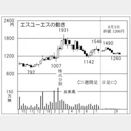 エスユーエス（Ｃ）日刊ゲンダイ