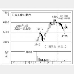 日総工産（Ｃ）日刊ゲンダイ