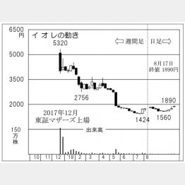 イオレ（Ｃ）日刊ゲンダイ