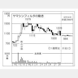 ヤマシンフィルタ（Ｃ）日刊ゲンダイ