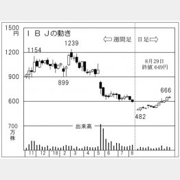 IBJ（Ｃ）日刊ゲンダイ