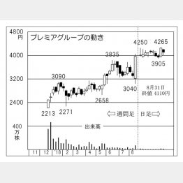 プレミアグループ（Ｃ）日刊ゲンダイ