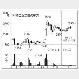 相模ゴム工業（Ｃ）日刊ゲンダイ