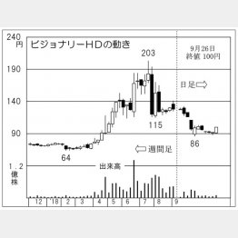 ビジョナリーホールディングス（Ｃ）日刊ゲンダイ