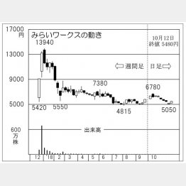 みらいワークス（Ｃ）日刊ゲンダイ