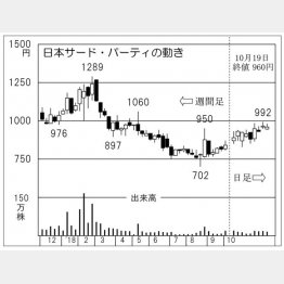 日本サード・パーティ（Ｃ）日刊ゲンダイ