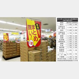 今回も「まとめ買いセール」は実施されそうだが…（Ｃ）日刊ゲンダイ