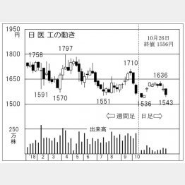 日医工（Ｃ）日刊ゲンダイ