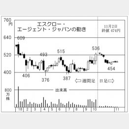 エスクロー・エージェント・ジャパン（Ｃ）日刊ゲンダイ