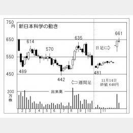 新日本科学（Ｃ）日刊ゲンダイ