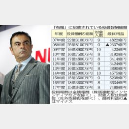 1億円以上の役員報酬開示制度がスタートした時期から…（Ｃ）日刊ゲンダイ