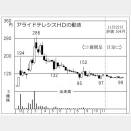 アライドテレシスHD（Ｃ）日刊ゲンダイ