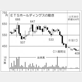 EＴSホールディングス（Ｃ）日刊ゲンダイ