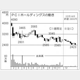 PCIホールディングス（Ｃ）日刊ゲンダイ