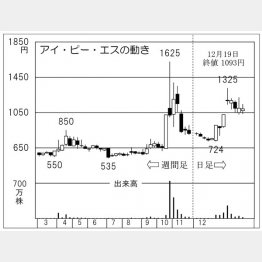 アイ・ピーエス（Ｃ）日刊ゲンダイ