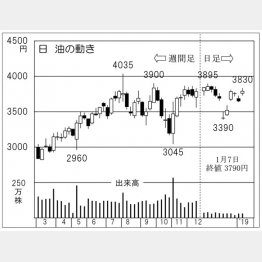 日油（Ｃ）日刊ゲンダイ