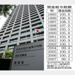 厚労省は繰り返し謝るばかり…（Ｃ）日刊ゲンダイ