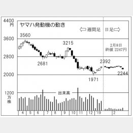 ヤマハ発動機（Ｃ）日刊ゲンダイ