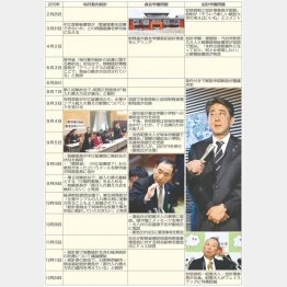 安倍官邸の暗躍と官僚の忖度が年表でクッキリ（Ｃ）日刊ゲンダイ